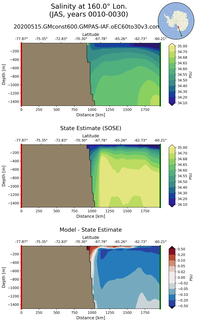 JAS Salinity at 160.0$\degree$ Lon. JAS
