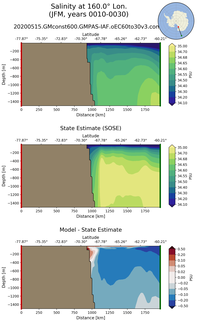 JFM Salinity at 160.0$\degree$ Lon. JFM