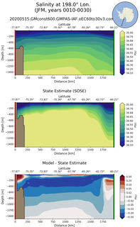 JFM Salinity at 198.0$\degree$ Lon. JFM