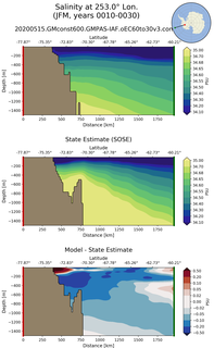 JFM Salinity at 253.0$\degree$ Lon. JFM