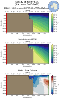 JFM Salinity at 288.0$\degree$ Lon. JFM