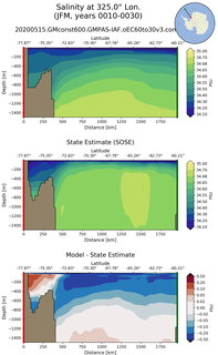 JFM Salinity at 325.0$\degree$ Lon. JFM