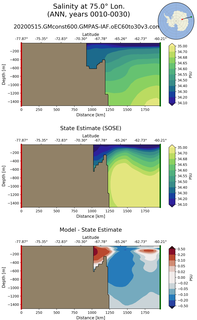 ANN Salinity at 75.0$\degree$ Lon. ANN