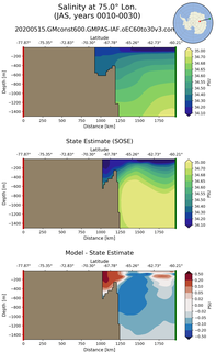 JAS Salinity at 75.0$\degree$ Lon. JAS