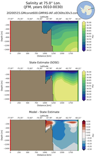 JFM Salinity at 75.0$\degree$ Lon. JFM