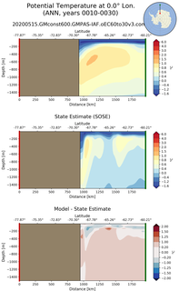 ANN Potential Temperature at 0.0$\degree$ Lon. ANN