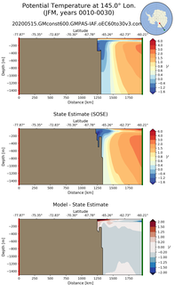 JFM Potential Temperature at 145.0$\degree$ Lon. JFM