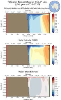 JFM Potential Temperature at 160.0$\degree$ Lon. JFM