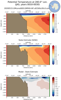 JAS Potential Temperature at 280.0$\degree$ Lon. JAS