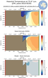 JFM Potential Temperature at 75.0$\degree$ Lon. JFM