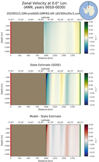 ANN Zonal Velocity at 0.0$\degree$ Lon. ANN
