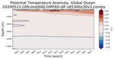 Trend of global Potential Temperature Anomaly vs Depth