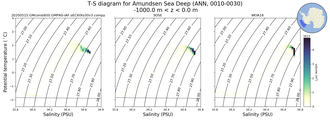 Regional mean of T-S diagram for Amundsen Sea Deep (ANN, 0010-0030)
 -1000.0 m < z < 0.0 m