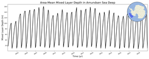 Regional mean of Area-Mean Mixed Layer Depth in Amundsen Sea Deep