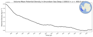 Regional mean of Volume-Mean Potential Density in Amundsen Sea Deep (-1000.0 < z < -400.0 m)