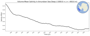 Regional mean of Volume-Mean Salinity in Amundsen Sea Deep (-1000.0 < z < -400.0 m)