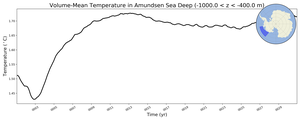 Regional mean of Volume-Mean Temperature in Amundsen Sea Deep (-1000.0 < z < -400.0 m)
