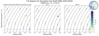 Regional mean of T-S diagram for Amundsen Sea Shelf (ANN, 0010-0030)
 -1000.0 m < z < 0.0 m