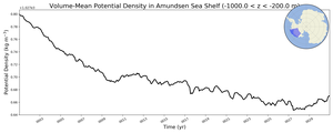 Regional mean of Volume-Mean Potential Density in Amundsen Sea Shelf (-1000.0 < z < -200.0 m)
