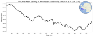 Regional mean of Volume-Mean Salinity in Amundsen Sea Shelf (-1000.0 < z < -200.0 m)