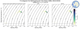 Regional mean of T-S diagram for Bellingshausen Sea Deep (ANN, 0010-0030)
 -1000.0 m < z < 0.0 m