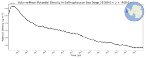 Regional mean of Volume-Mean Potential Density in Bellingshausen Sea Deep (-1000.0 < z < -400.0 m)