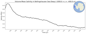 Regional mean of Volume-Mean Salinity in Bellingshausen Sea Deep (-1000.0 < z < -400.0 m)