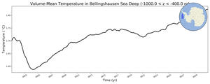 Regional mean of Volume-Mean Temperature in Bellingshausen Sea Deep (-1000.0 < z < -400.0 m)