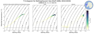 Regional mean of T-S diagram for Bellingshausen Sea Shelf (ANN, 0010-0030)
 -1000.0 m < z < 0.0 m
