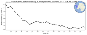 Regional mean of Volume-Mean Potential Density in Bellingshausen Sea Shelf (-1000.0 < z < -200.0 m)