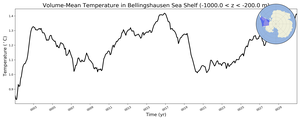 Regional mean of Volume-Mean Temperature in Bellingshausen Sea Shelf (-1000.0 < z < -200.0 m)