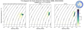 Regional mean of T-S diagram for East Antarctic Seas Deep (ANN, 0010-0030)
 -1000.0 m < z < 0.0 m