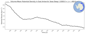 Regional mean of Volume-Mean Potential Density in East Antarctic Seas Deep (-1000.0 < z < -400.0 m)