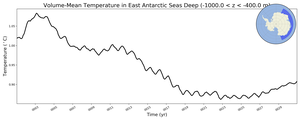 Regional mean of Volume-Mean Temperature in East Antarctic Seas Deep (-1000.0 < z < -400.0 m)