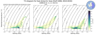 Regional mean of T-S diagram for East Antarctic Seas Shelf (ANN, 0010-0030)
 -1000.0 m < z < 0.0 m