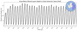 Regional mean of Area-Mean Mixed Layer Depth in East Antarctic Seas Shelf