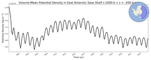 Regional mean of Volume-Mean Potential Density in East Antarctic Seas Shelf (-1000.0 < z < -200.0 m)