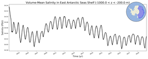 Regional mean of Volume-Mean Salinity in East Antarctic Seas Shelf (-1000.0 < z < -200.0 m)