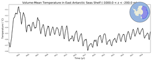 Regional mean of Volume-Mean Temperature in East Antarctic Seas Shelf (-1000.0 < z < -200.0 m)