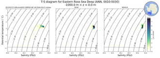 Regional mean of T-S diagram for Eastern Ross Sea Deep (ANN, 0010-0030)
 -1000.0 m < z < 0.0 m