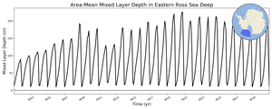 Regional mean of Area-Mean Mixed Layer Depth in Eastern Ross Sea Deep