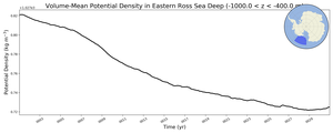 Regional mean of Volume-Mean Potential Density in Eastern Ross Sea Deep (-1000.0 < z < -400.0 m)
