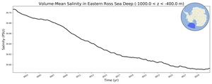Regional mean of Volume-Mean Salinity in Eastern Ross Sea Deep (-1000.0 < z < -400.0 m)