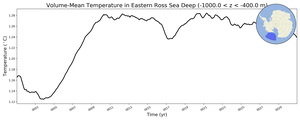 Regional mean of Volume-Mean Temperature in Eastern Ross Sea Deep (-1000.0 < z < -400.0 m)