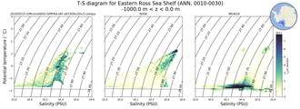 Regional mean of T-S diagram for Eastern Ross Sea Shelf (ANN, 0010-0030)
 -1000.0 m < z < 0.0 m