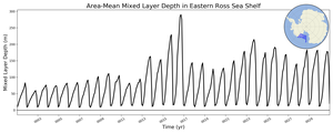 Regional mean of Area-Mean Mixed Layer Depth in Eastern Ross Sea Shelf
