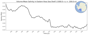 Regional mean of Volume-Mean Salinity in Eastern Ross Sea Shelf (-1000.0 < z < -200.0 m)