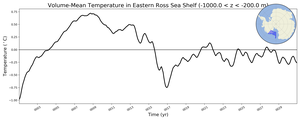 Regional mean of Volume-Mean Temperature in Eastern Ross Sea Shelf (-1000.0 < z < -200.0 m)