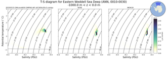 Regional mean of T-S diagram for Eastern Weddell Sea Deep (ANN, 0010-0030)
 -1000.0 m < z < 0.0 m