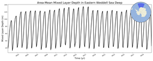 Regional mean of Area-Mean Mixed Layer Depth in Eastern Weddell Sea Deep